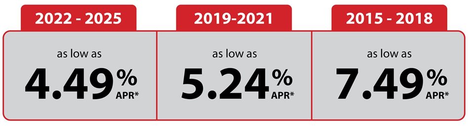 2022-2025 as low as 6.24%25 APR. 2019-2021 as low as 6.99%25 APR. 2015-2018 as low as 8.99%25 APR.