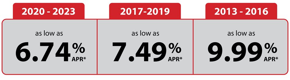 2020-2023 as low as 5.24%25 APR. 2017-2019 as low as 5.99%25 APR. 2013-2016 as low as 8.49%25 APR.