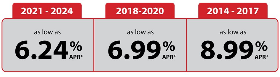 2021-2024 as low as 6.24%25 APR. 2018-2020 as low as 6.99%25 APR. 2014-2017 as low as 8.99%25 APR.