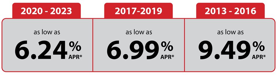 2020-2023 as low as 4.74%25 APR. 2017-2019 as low as 5.49%25 APR. 2013-2016 as low as 7.99%25 APR.