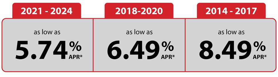 2021-2024 as low as 5.74%25 APR. 2018-2020 as low as 6.49%25 APR. 2014-2017 as low as 8.49%25 APR.